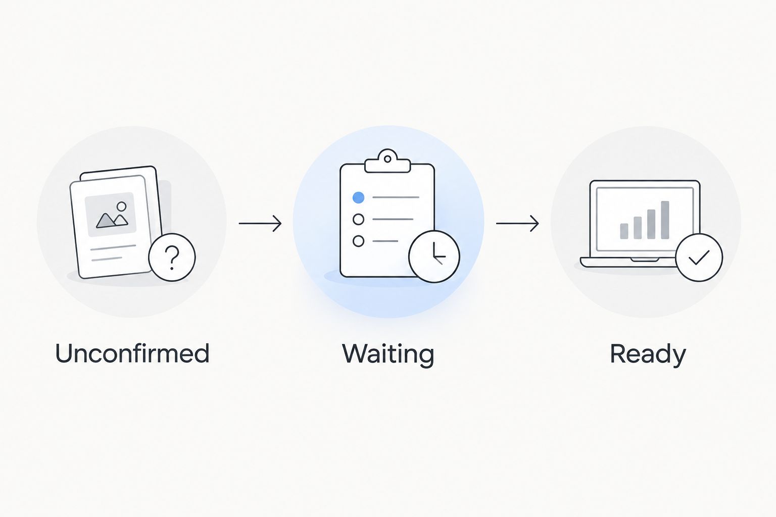 Three project status labels progressing from Unconfirmed to Waiting to Ready