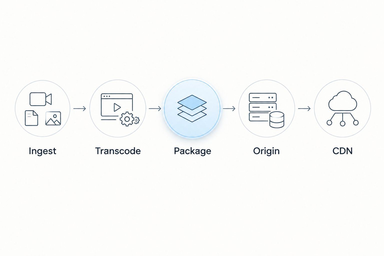 Video delivery pipeline from ingest through transcoding and packaging to origin and CDN