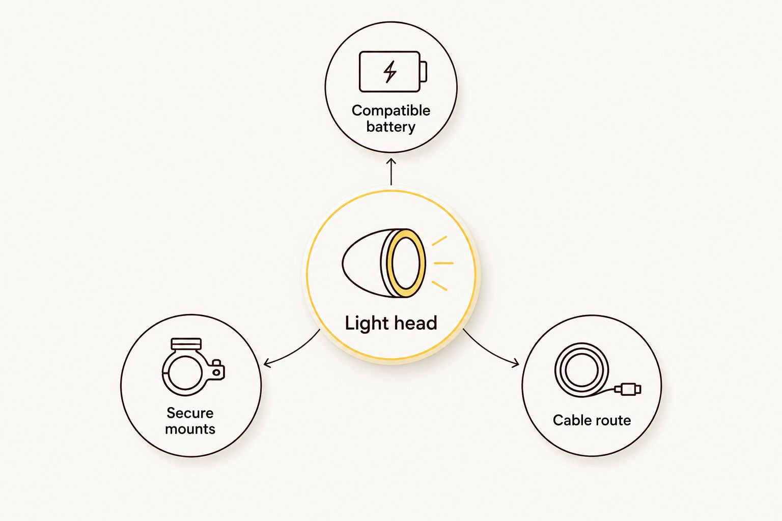 A light head connected to checks for a compatible battery, secure mounts and cable routing.