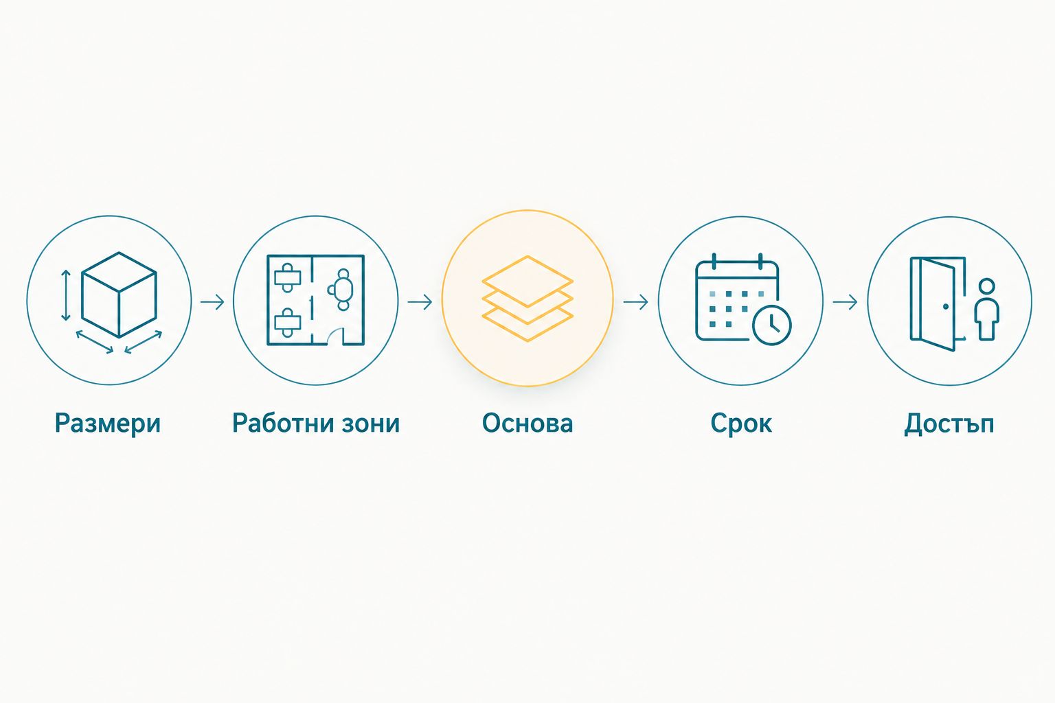 Последователност за подготовка на запитване: размери, работни зони, основа, срок и достъп.