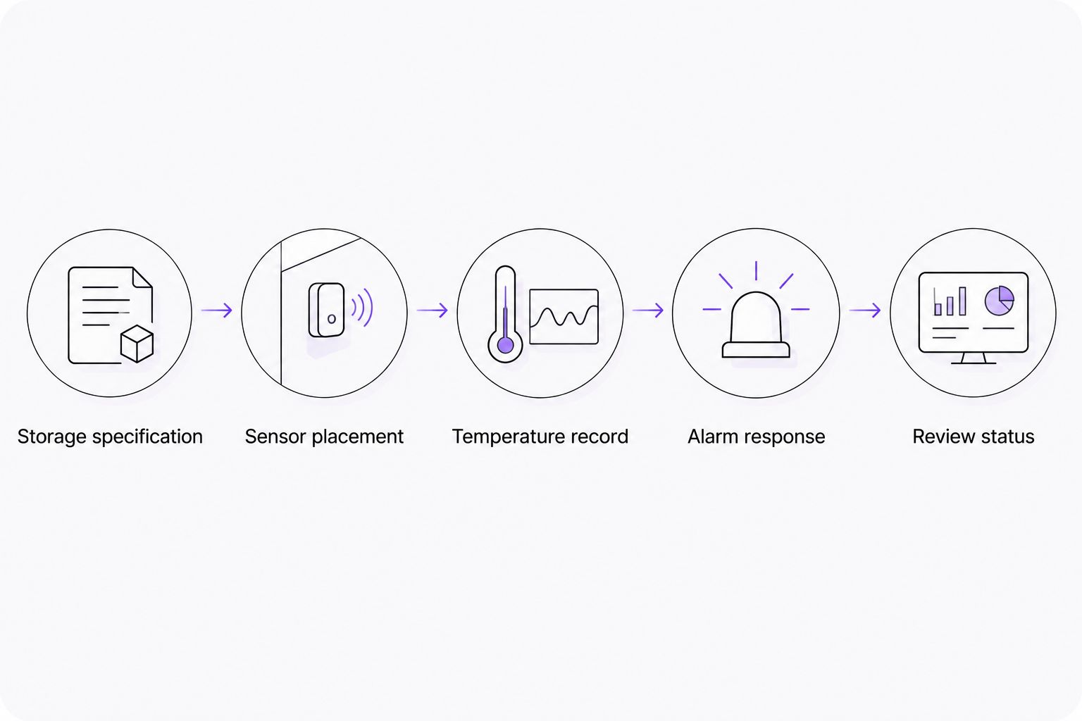 Monitoring sequence connecting storage specifications, sensor placement, records, alarms, and review