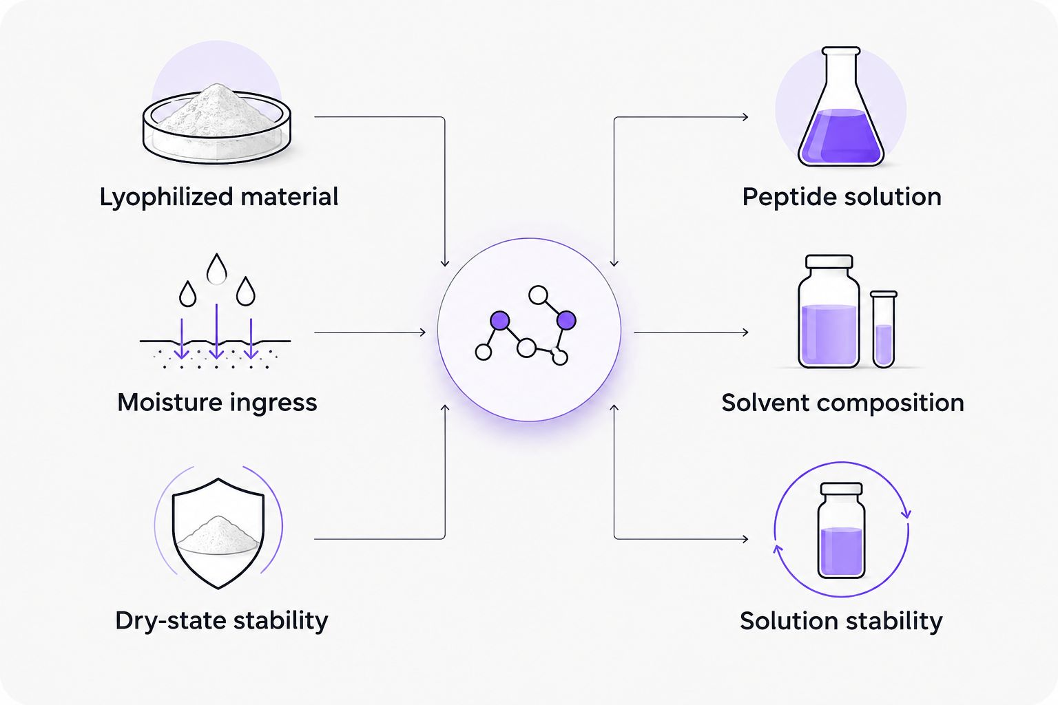 Comparison of dry-state peptide storage and solution-state peptide storage variables