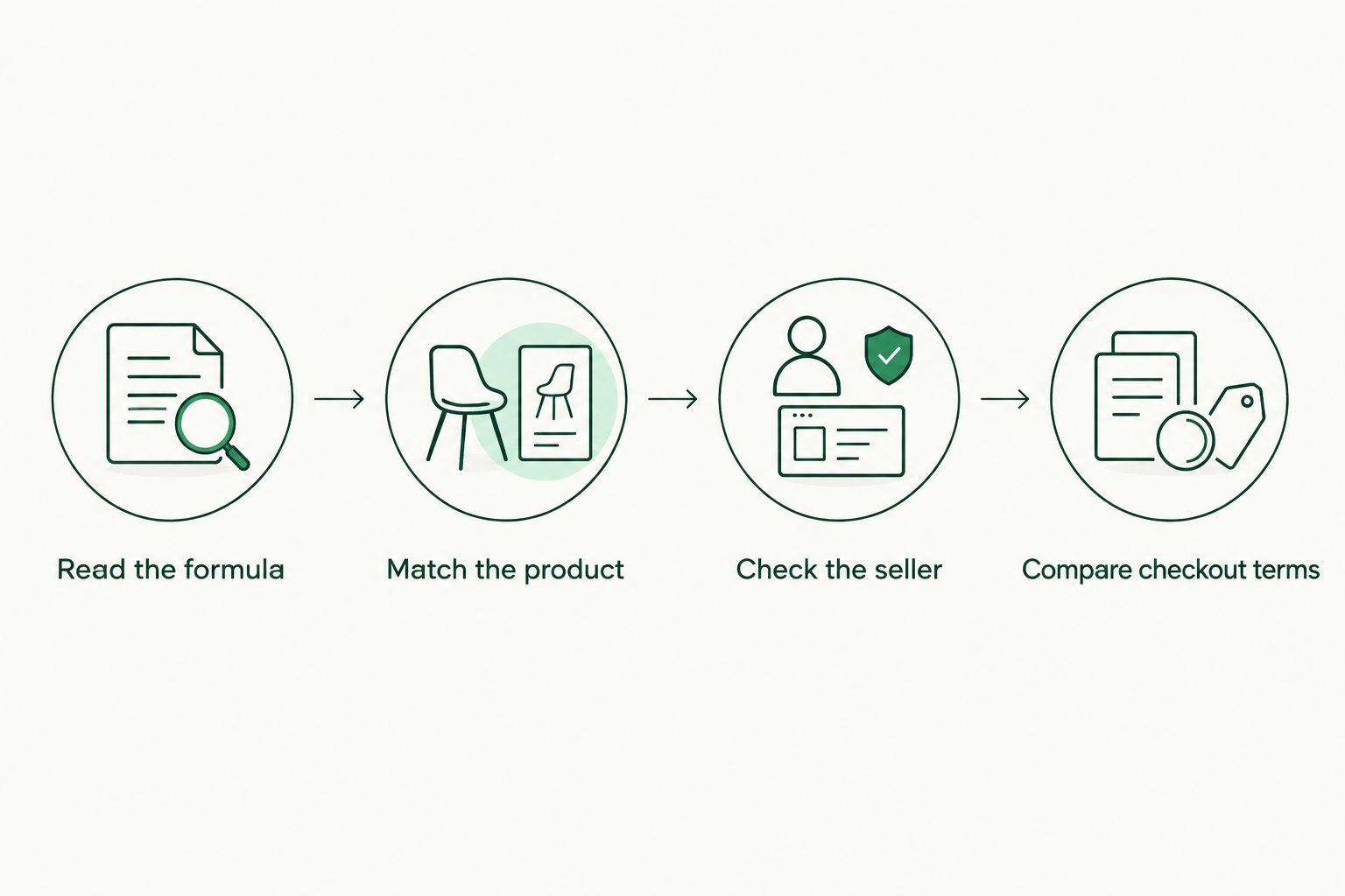 Research sequence from reading the formula to comparing checkout terms