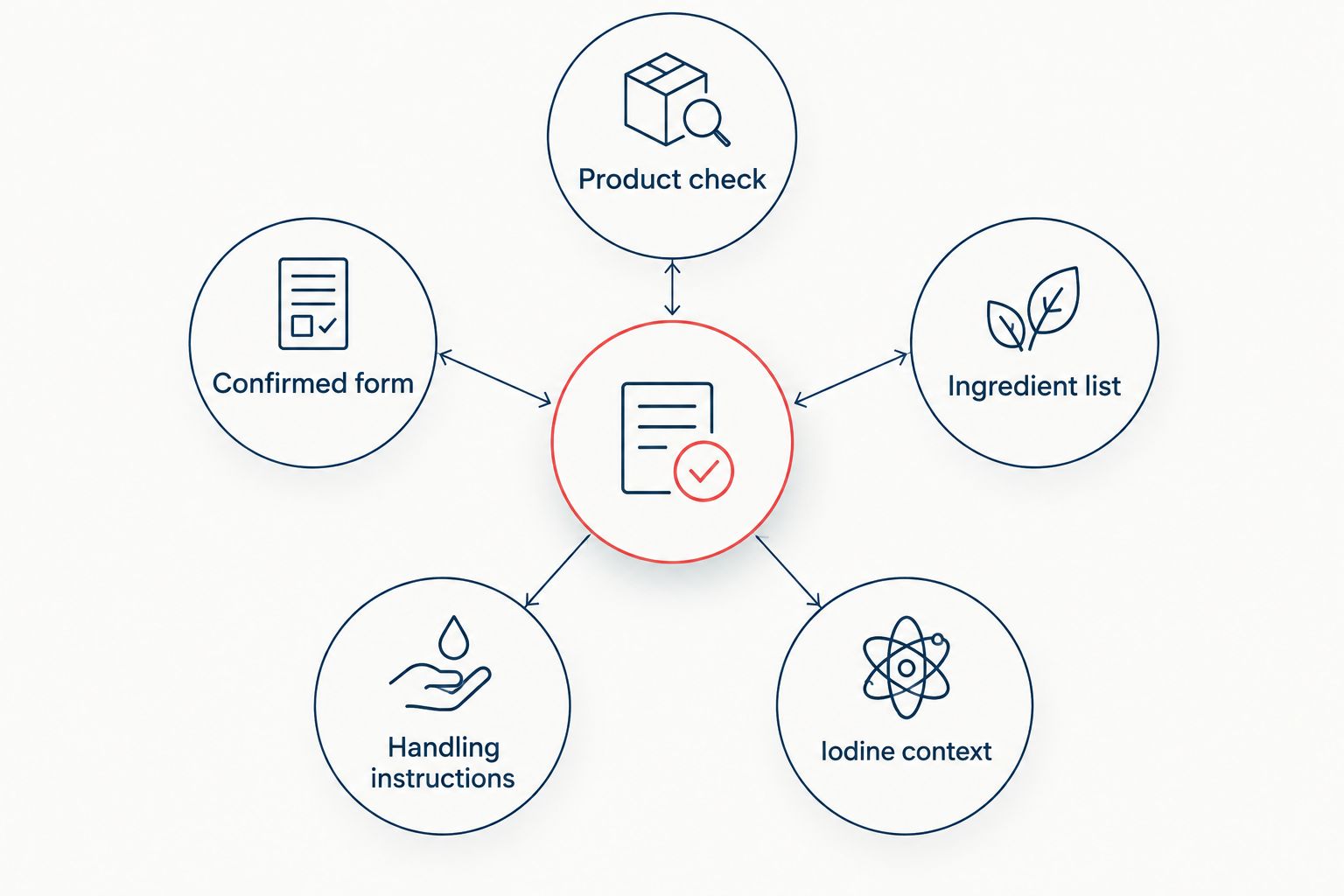Product check connected to form, ingredients, handling and iodine information