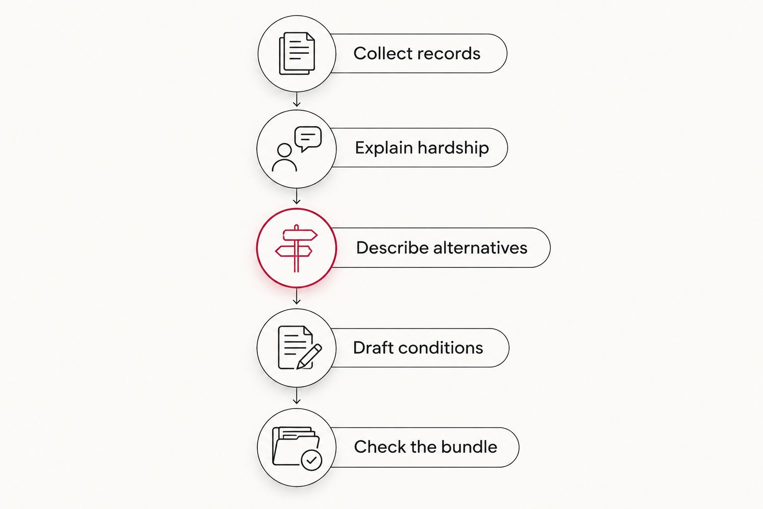 Five steps for preparing a work licence evidence bundle without an employer letter