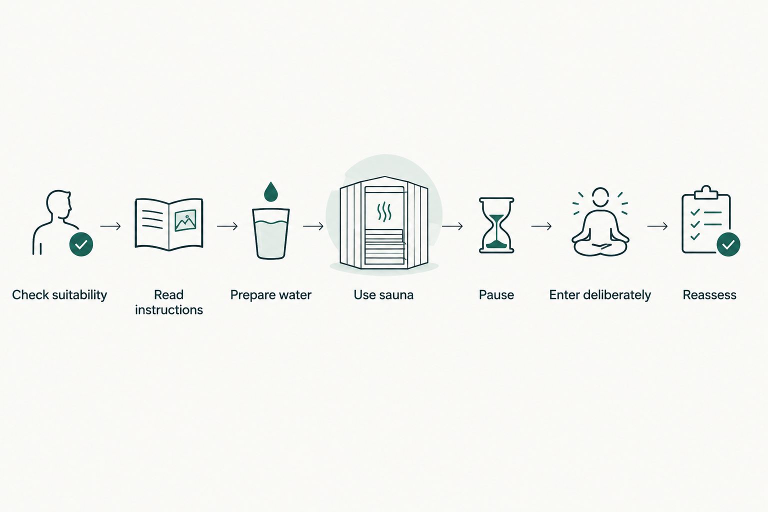 Seven-step sauna and cold plunge sequence from checking suitability to reassessing