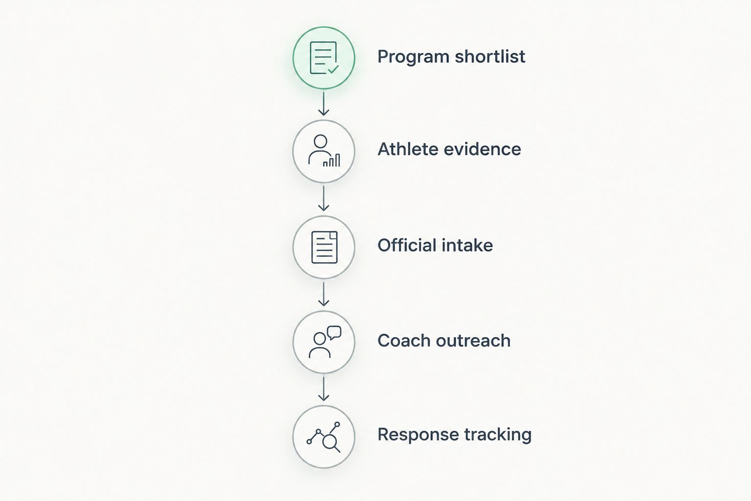 Recruiting workflow from a program shortlist through evidence, intake, outreach, and response tracking.