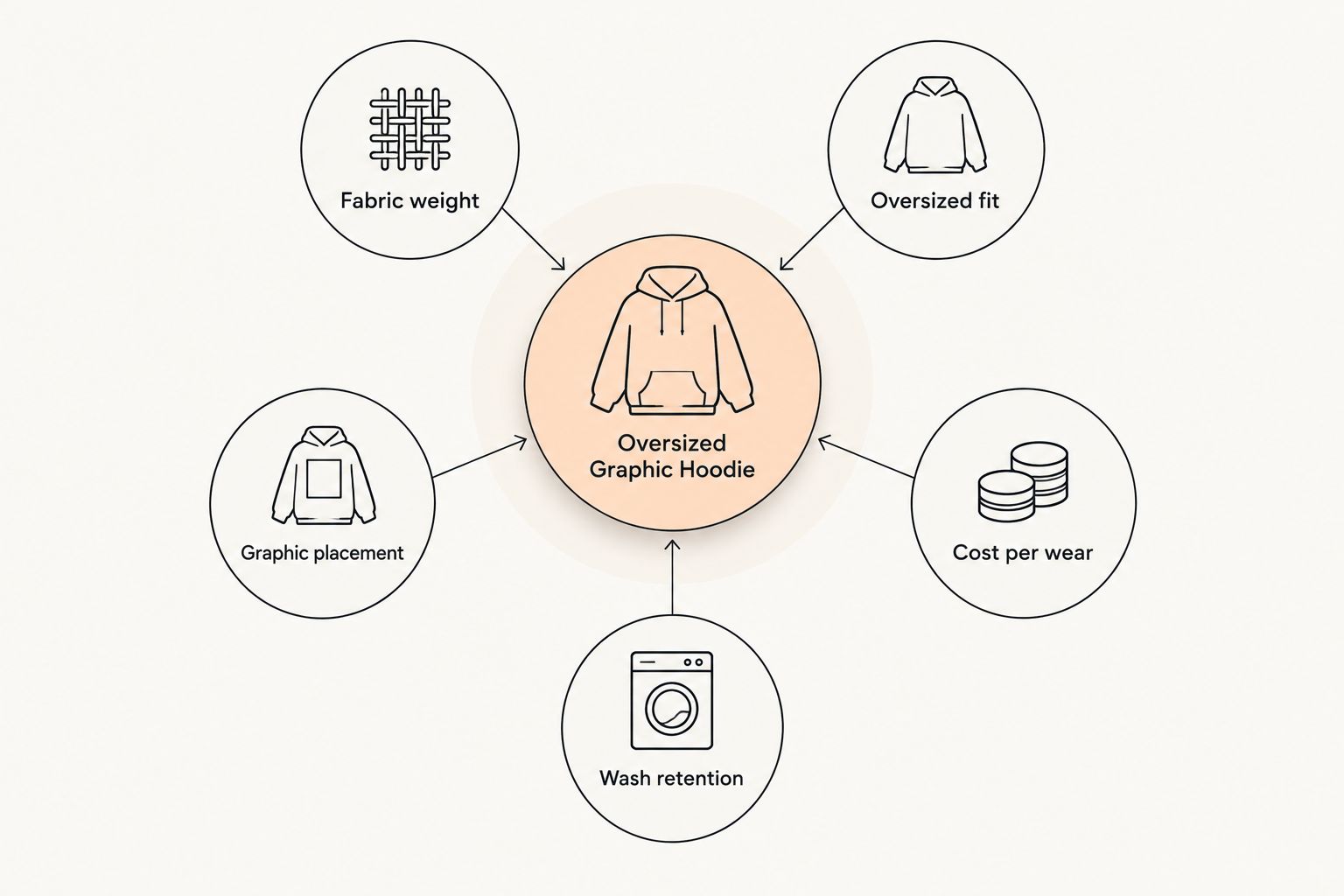 Diagram of five criteria for judging an oversized graphic hoodie
