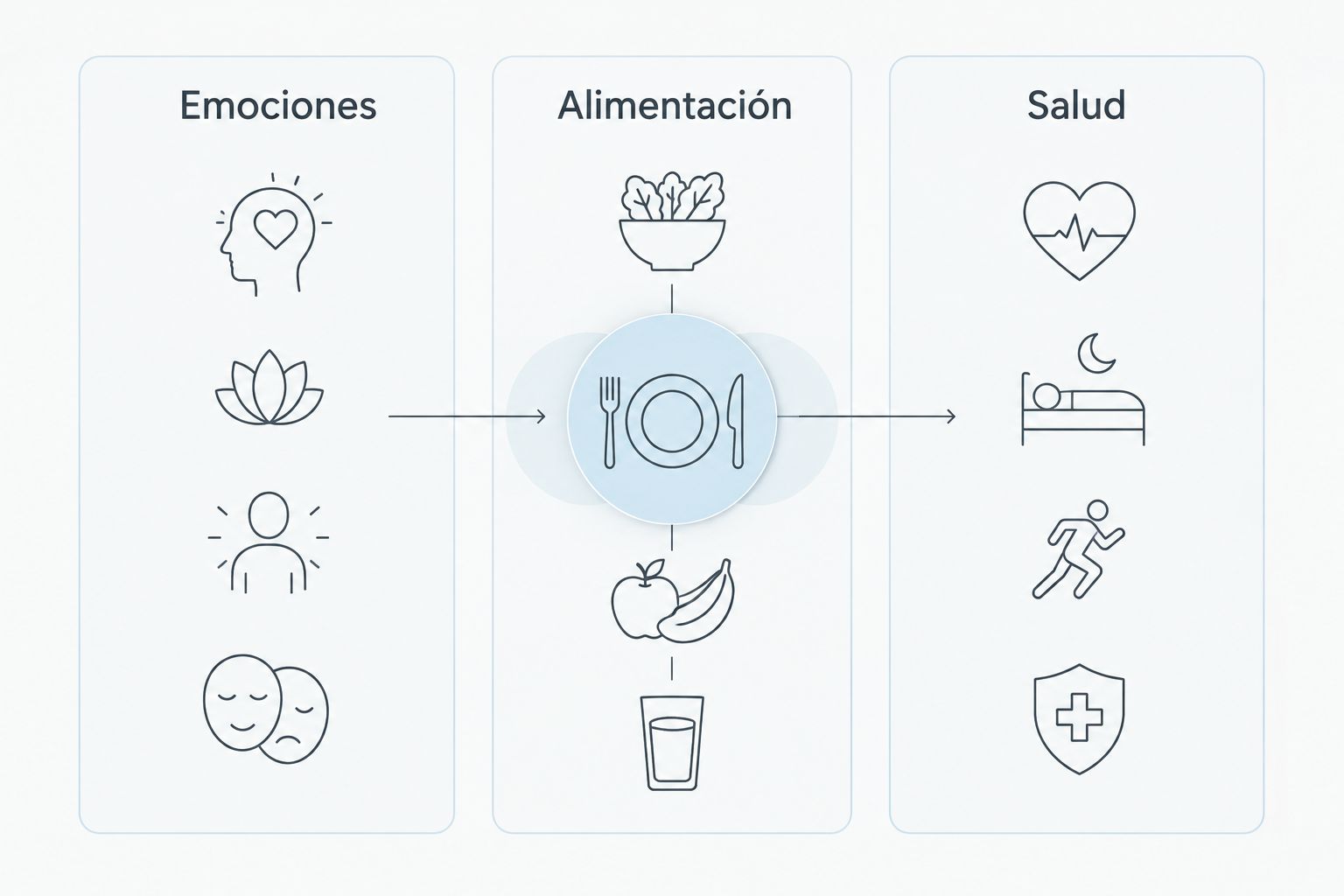 Tres áreas distintas que conviene diferenciar: emociones, alimentación y salud.