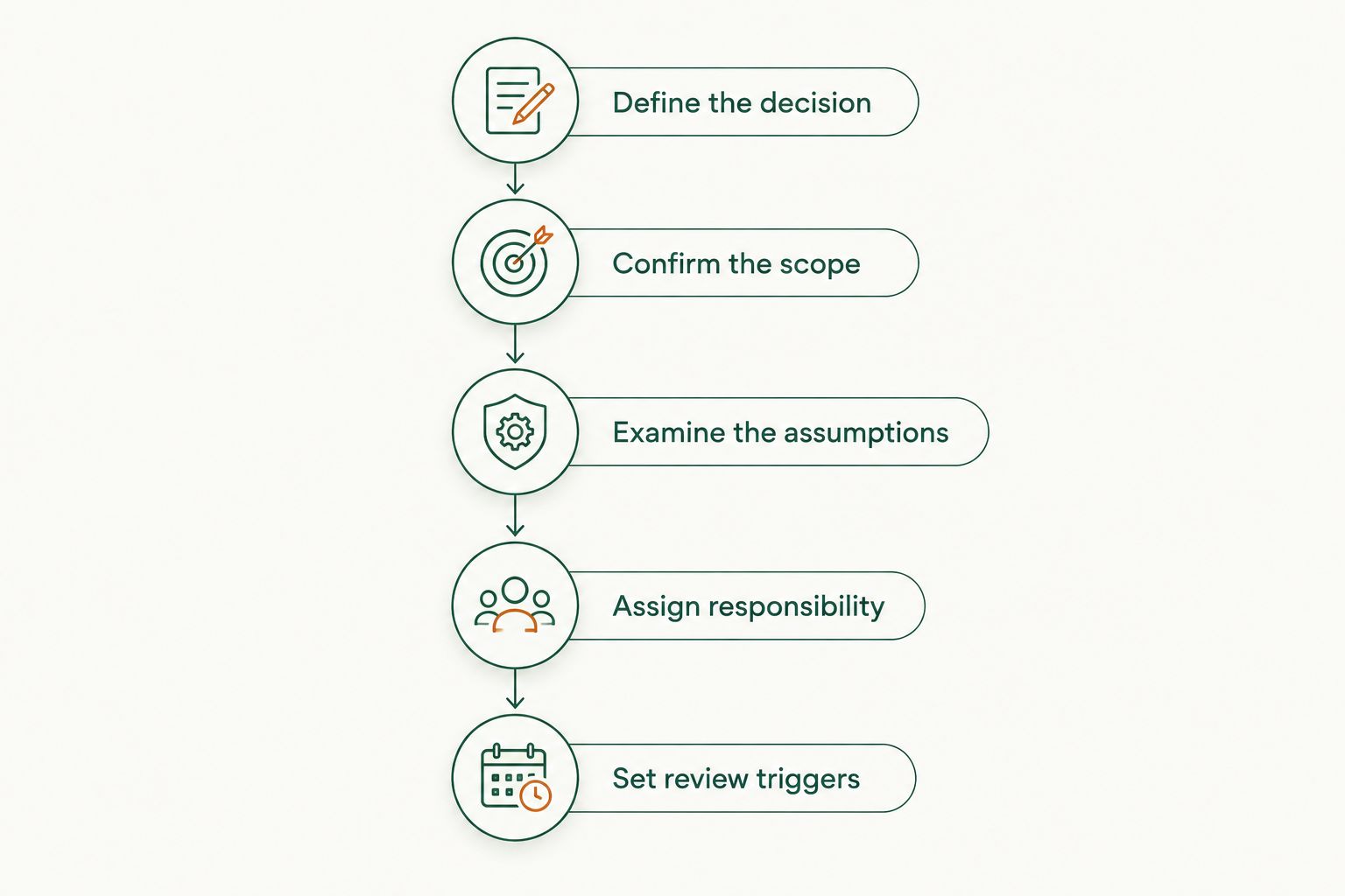 Five stages for evaluating a financial planning engagement