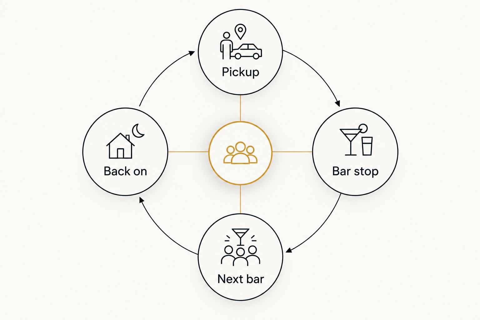 Loop diagram showing a shuttle cycling between bar stops