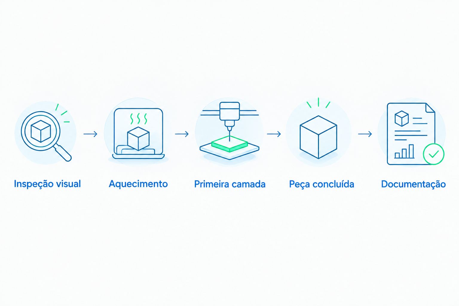 Etapas para avaliar uma impressora usada, da inspeção visual à documentação