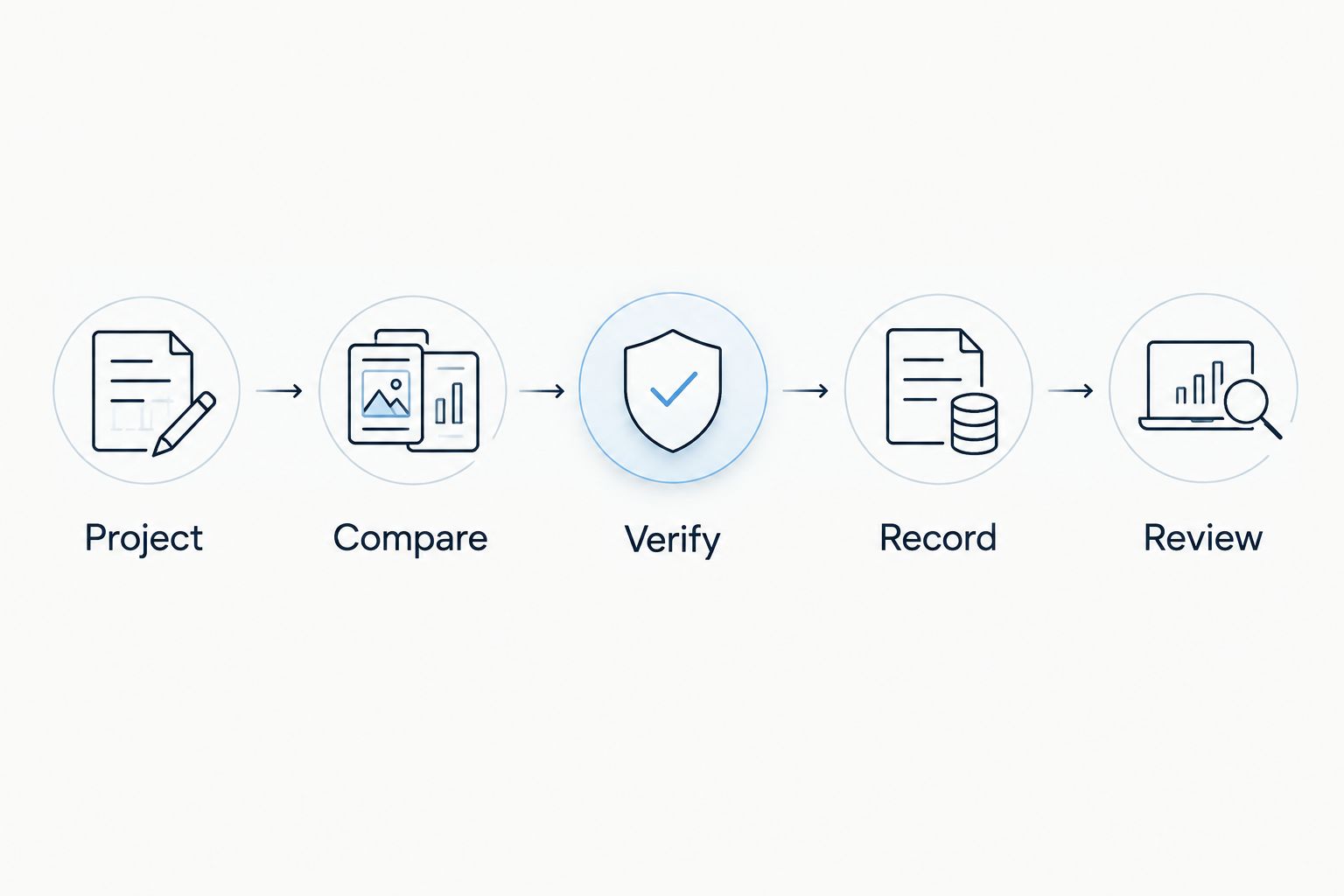 Five-step NFL prop research workflow: project, compare, verify, record, and review.