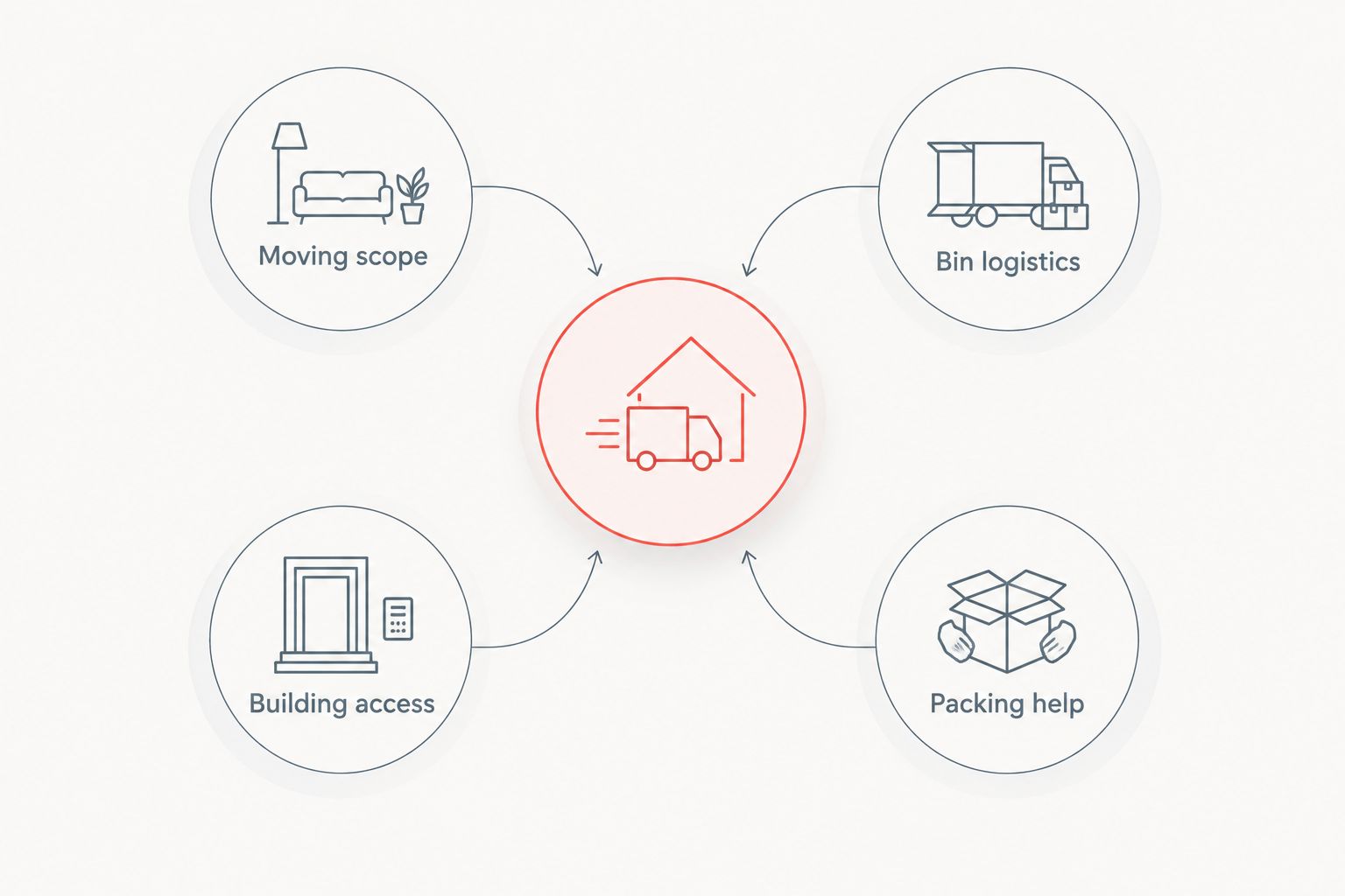Four criteria for comparing moving bin rental options: scope, logistics, access and packing