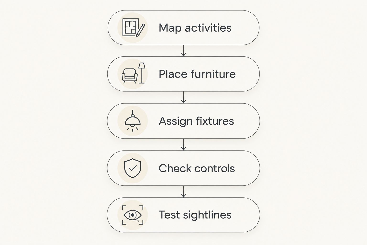 Lighting planning sequence from mapping activities to testing seated sightlines