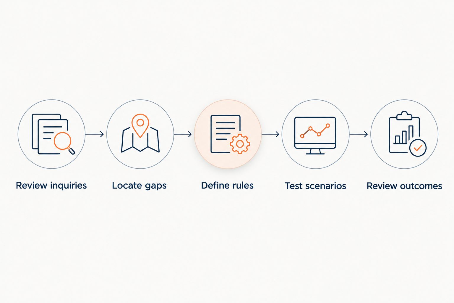 Decision process from reviewing HVAC inquiries to testing coverage and reviewing outcomes