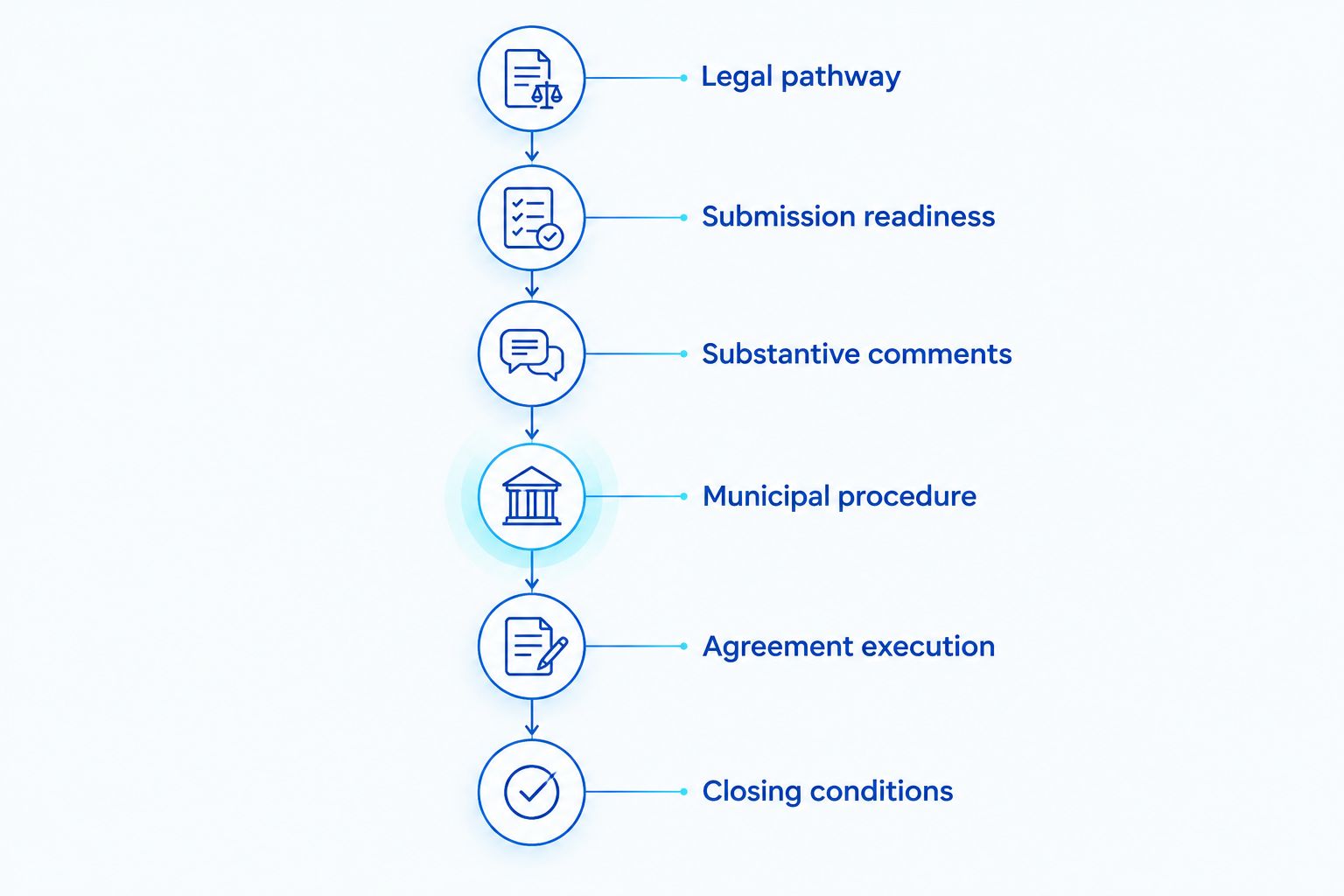 PILOT coordination milestones from legal pathway through closing conditions
