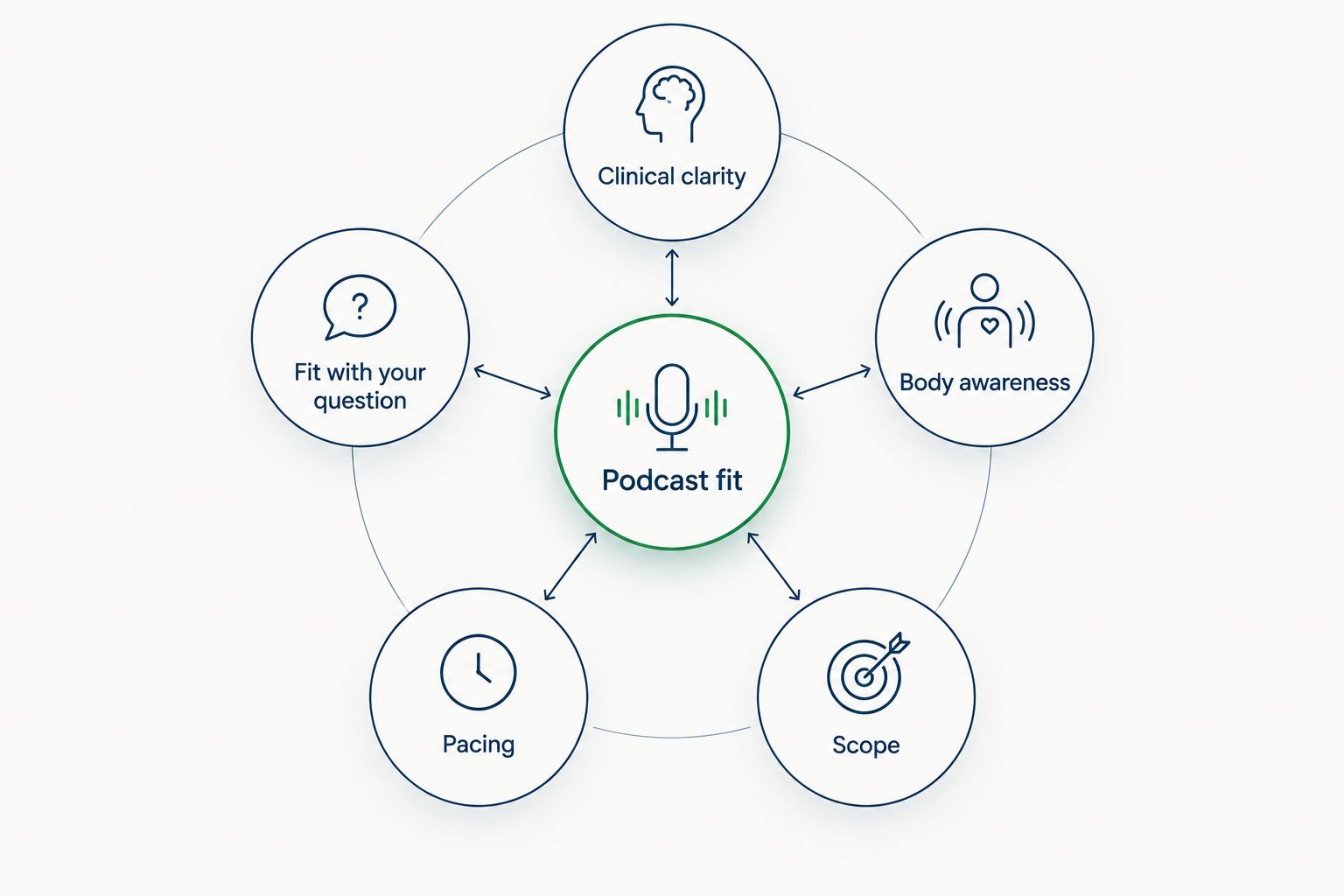 Five criteria for choosing a trauma healing podcast around a central podcast fit label