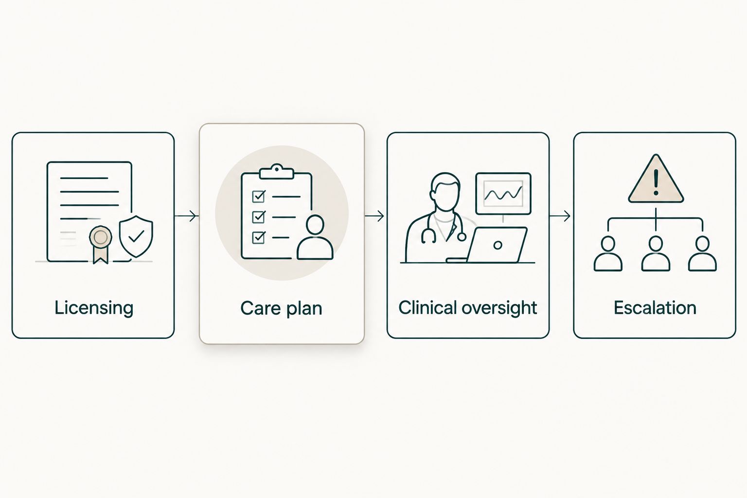 Four checks for home care: licensing, care plan, clinical oversight and escalation.