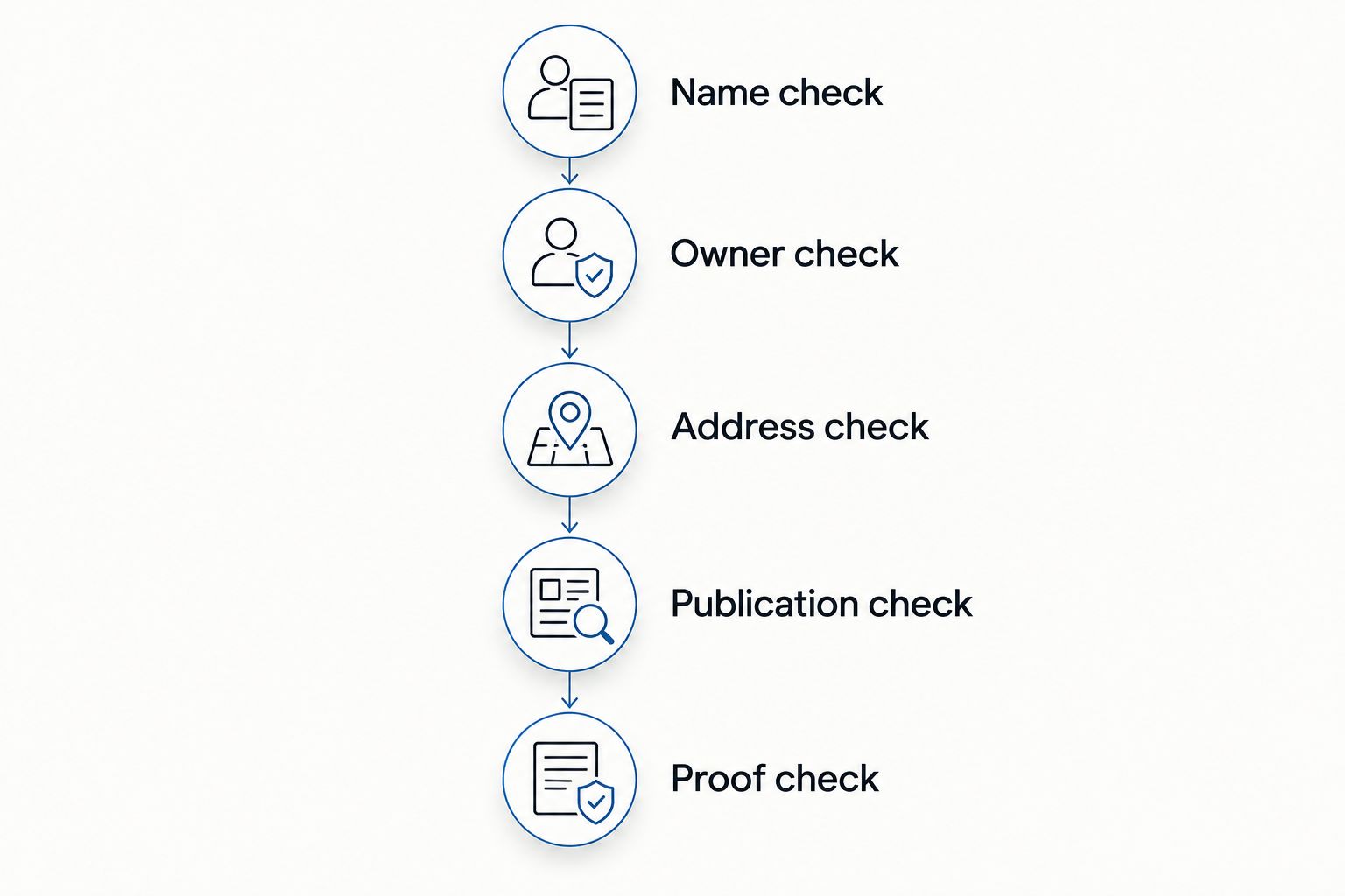 FBN review sequence covering name, owner, address, publication and proof checks