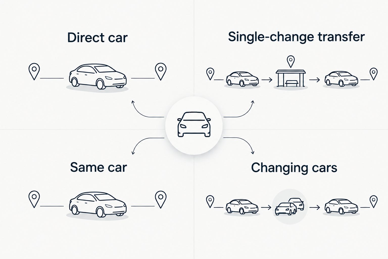 Direct car uses the same car; a single-change transfer requires changing cars.