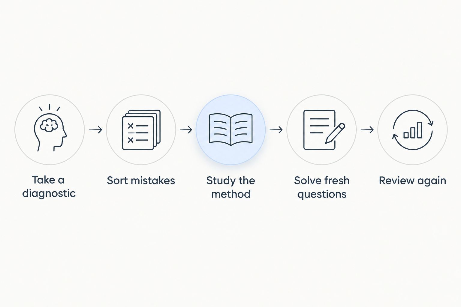 Study sequence from taking a diagnostic through reviewing fresh practice questions
