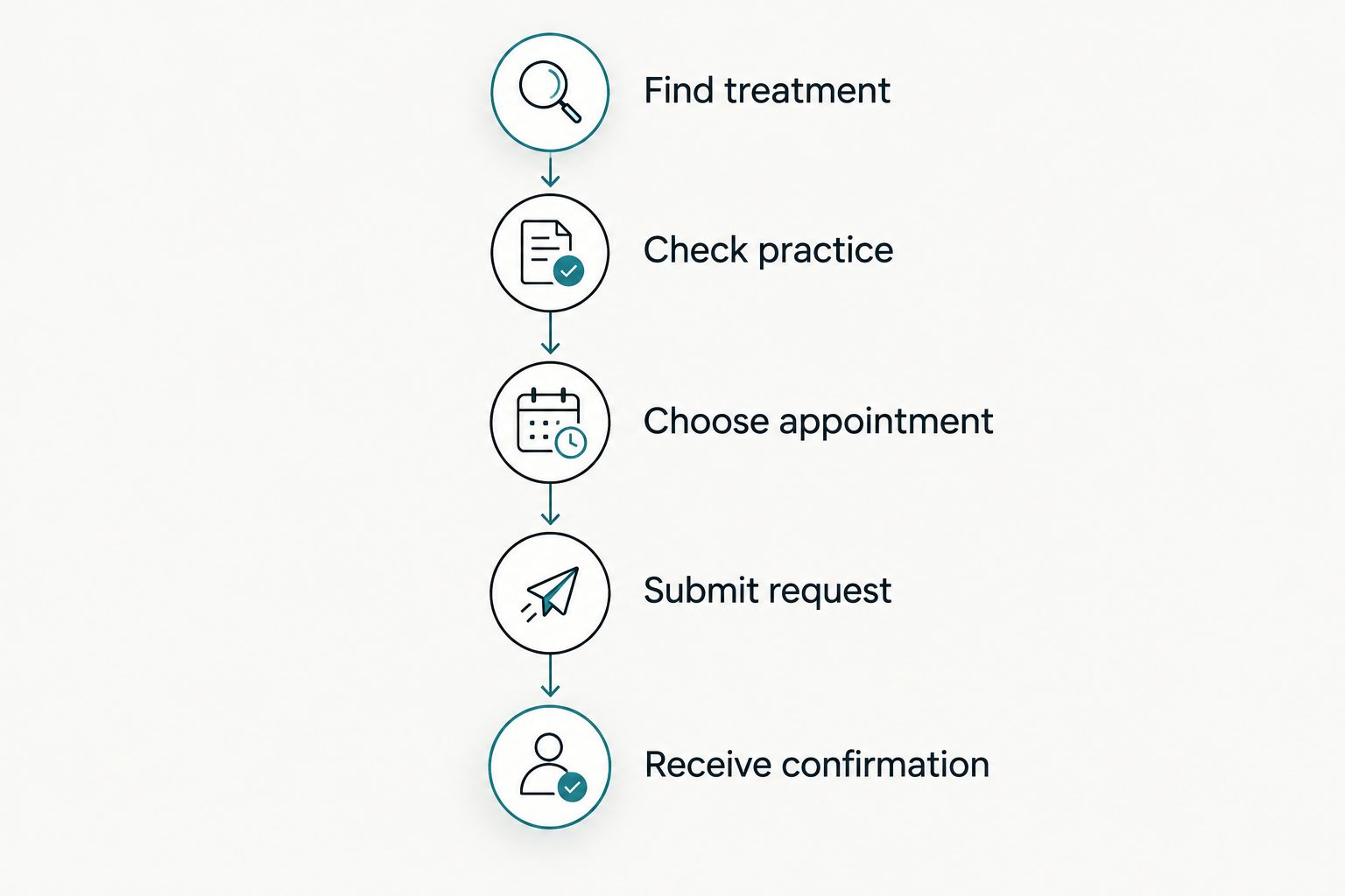 Patient journey from finding treatment information to receiving an appointment or request confirmation