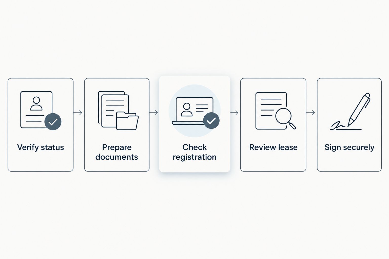 Rental application sequence from checking residence status to signing a Dutch lease