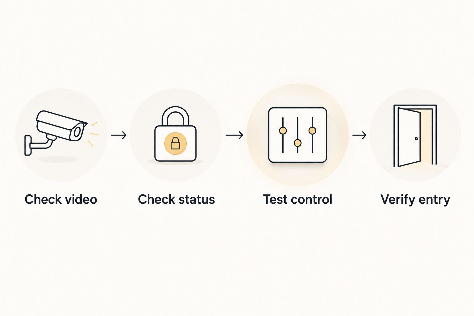 Four checks for viewing a visitor and testing supported smart lock controls