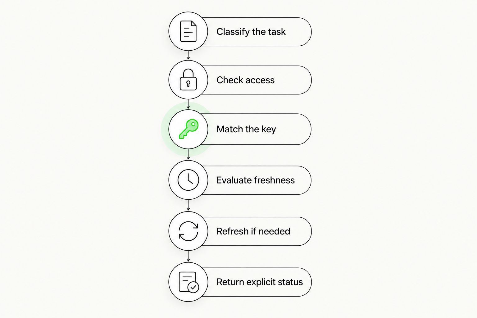 Read workflow from task classification through access checks, freshness evaluation and explicit result status.