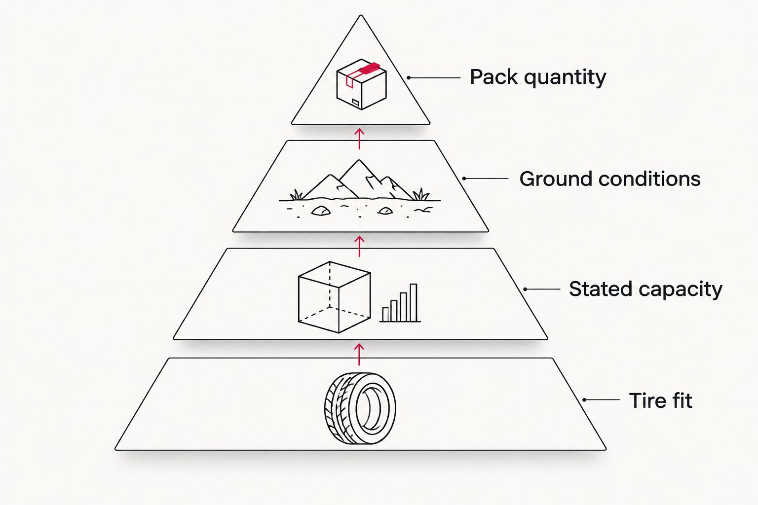 Selection priorities for semi-truck wheel chocks, from tire fit to pack quantity