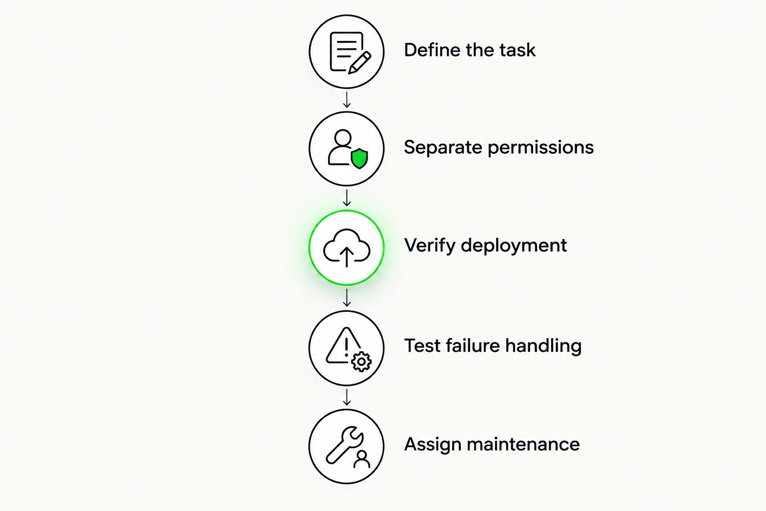 Five planning steps from defining the wallet task to assigning maintenance