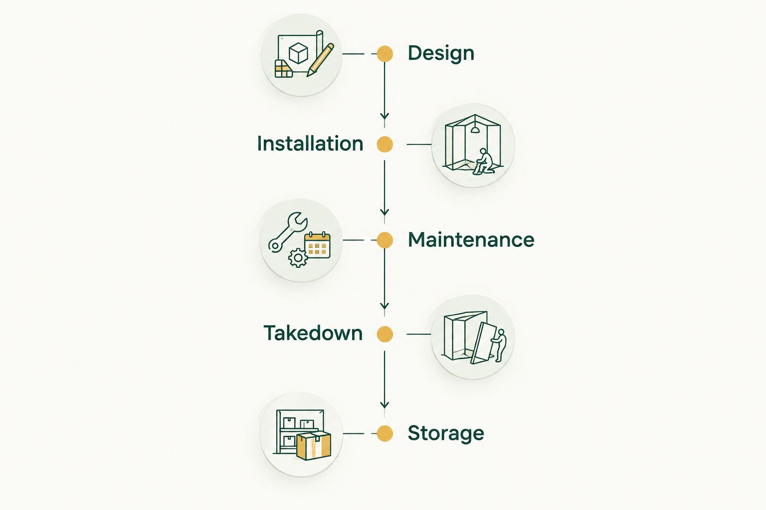 Five Christmas lighting service stages from design through storage