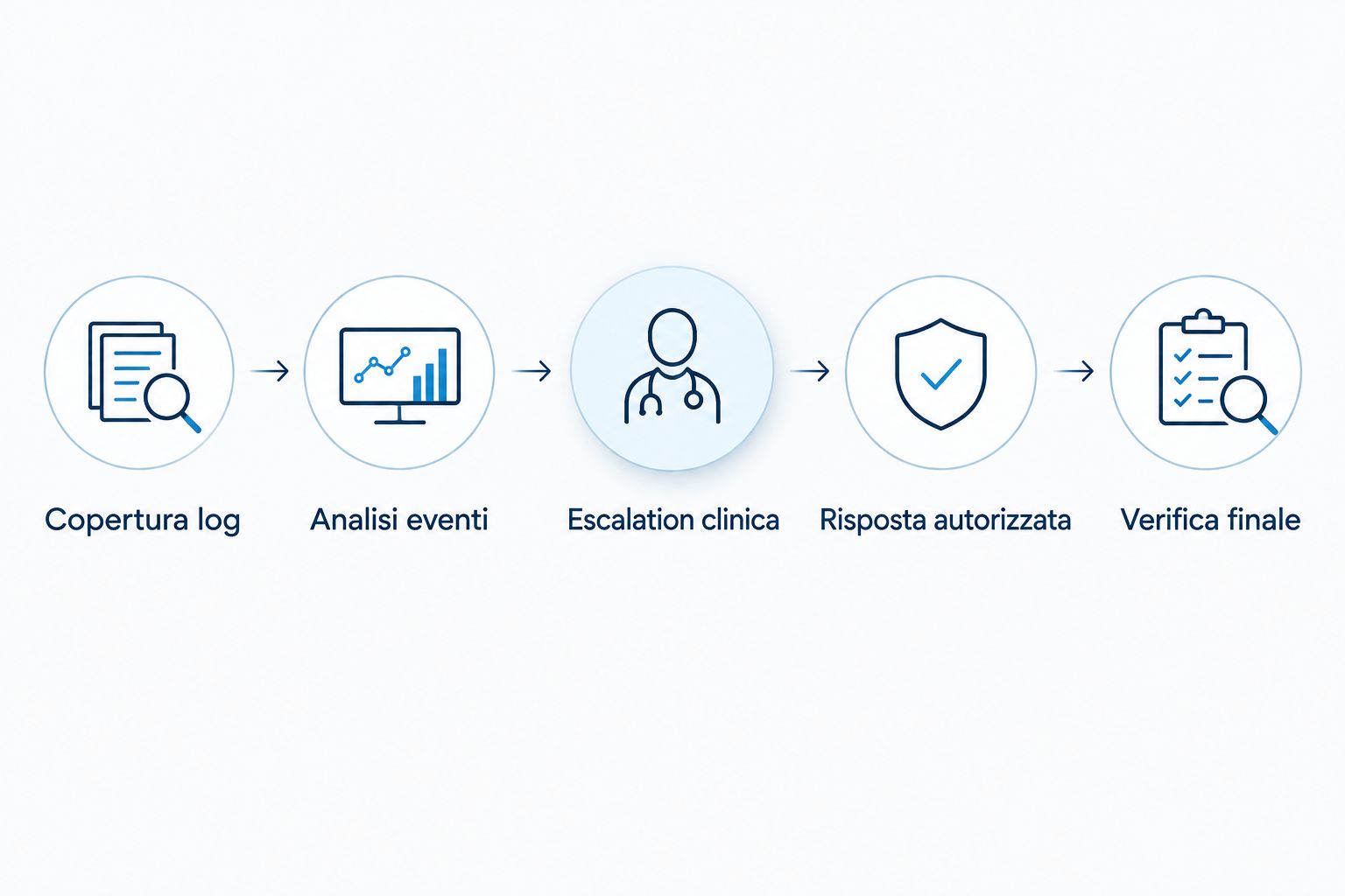 Flusso dalla raccolta dei log alla verifica finale, con escalation clinica prima della risposta autorizzata.