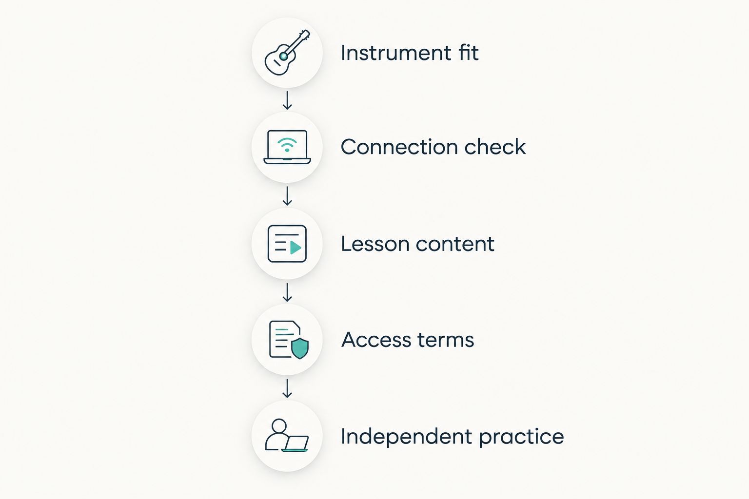 Five checks for choosing a piano bundle and its learning content