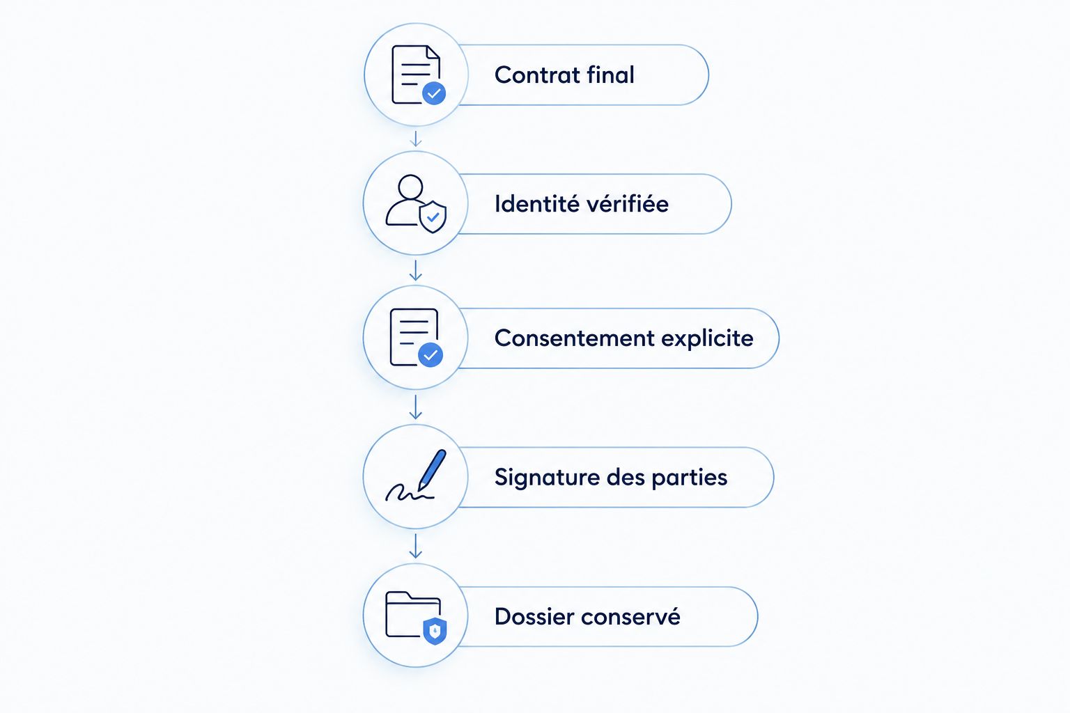 Les étapes de signature d’un contrat, de la version finale à la conservation du dossier.