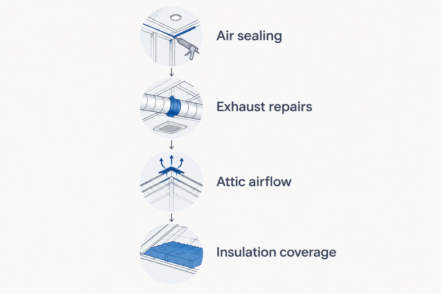 Sequence showing air sealing, exhaust repairs, attic airflow, and insulation coverage