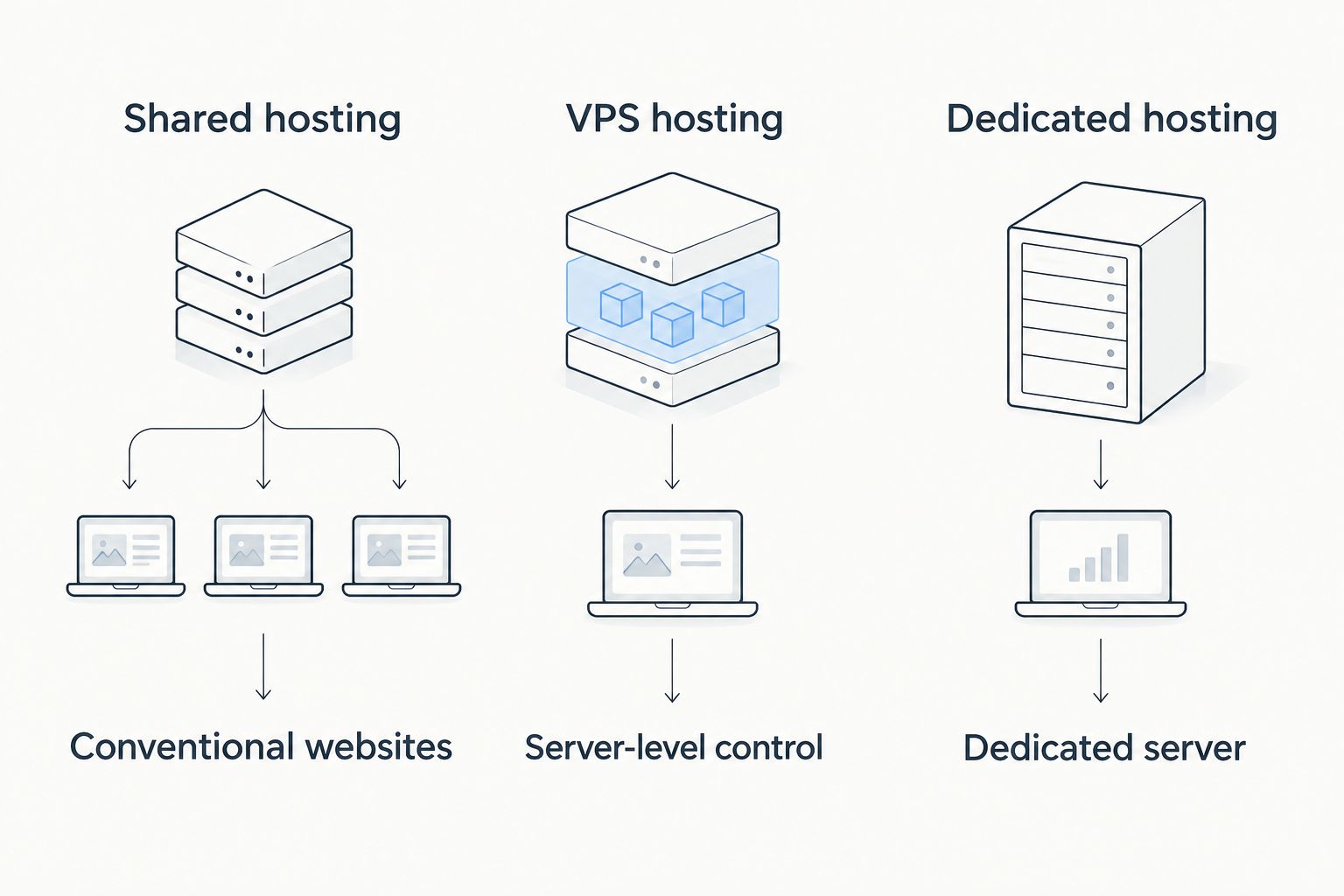 Comparison of shared hosting, VPS hosting, and dedicated hosting by workload requirement