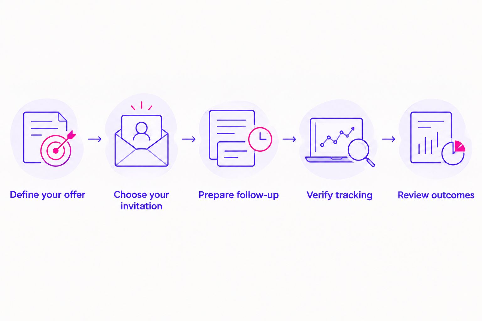 Five steps connecting a clear coaching offer to a review of advertising outcomes