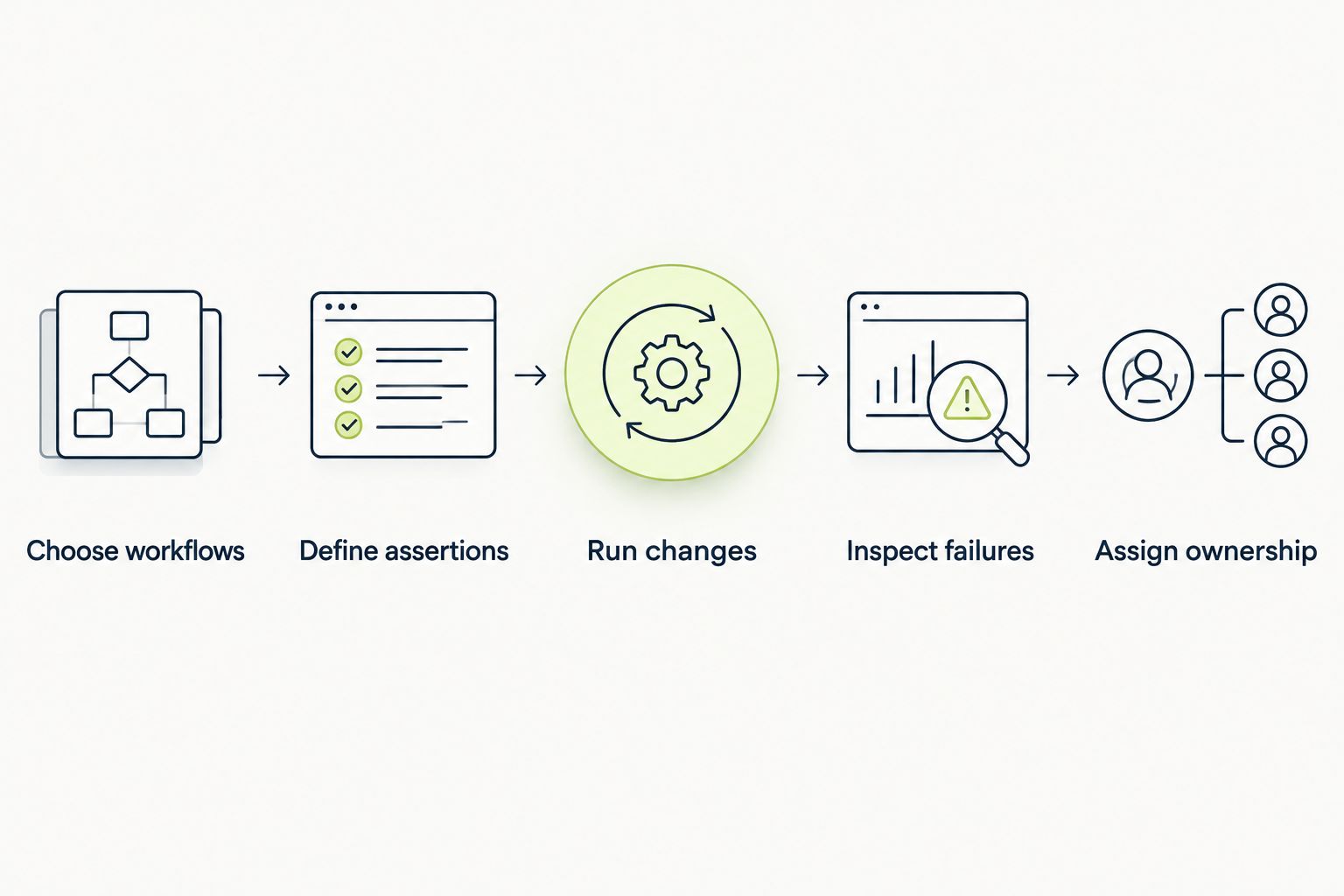 Evaluation sequence from choosing workflows to assigning test ownership
