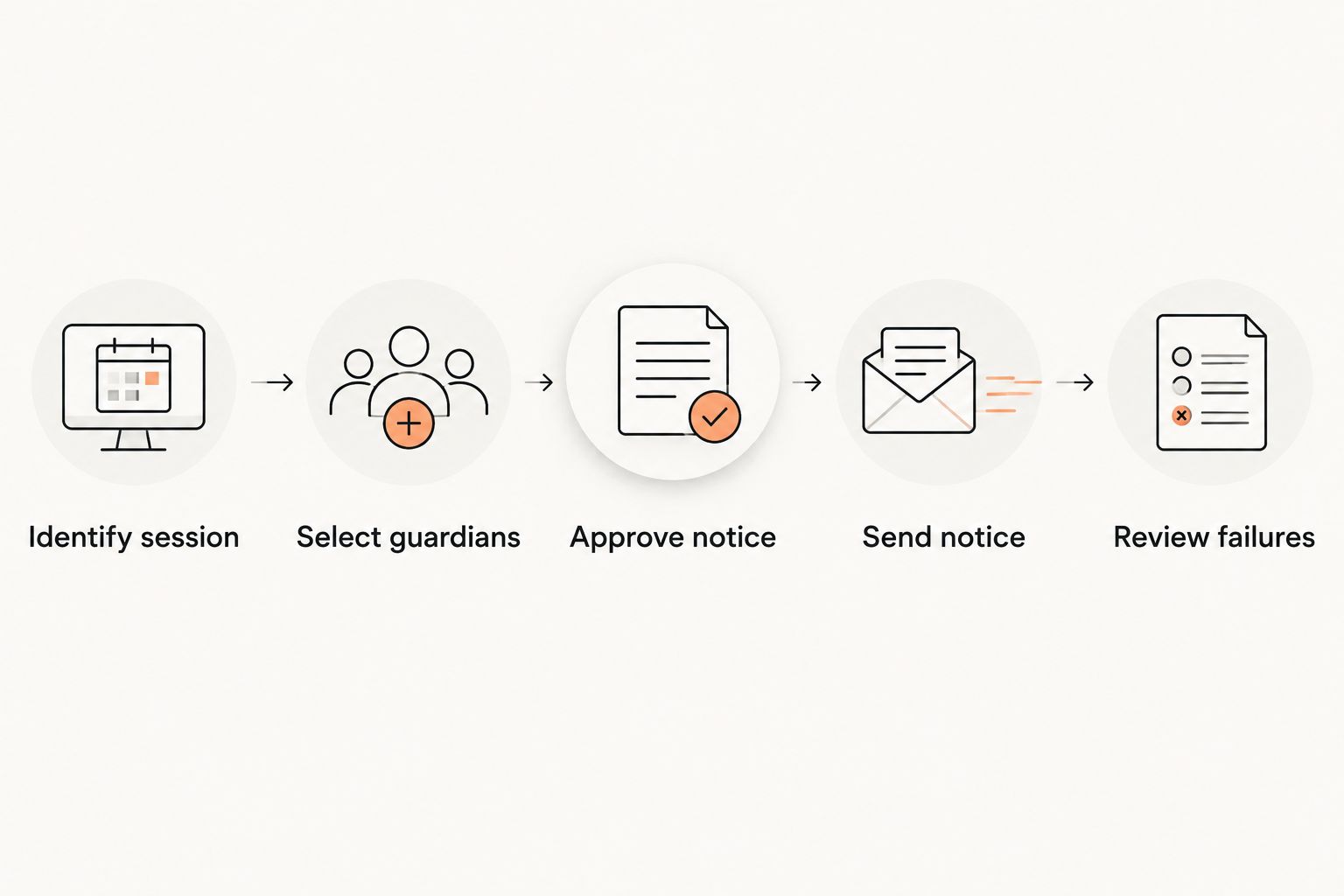 Cancellation workflow from identifying the affected session to reviewing notification failures