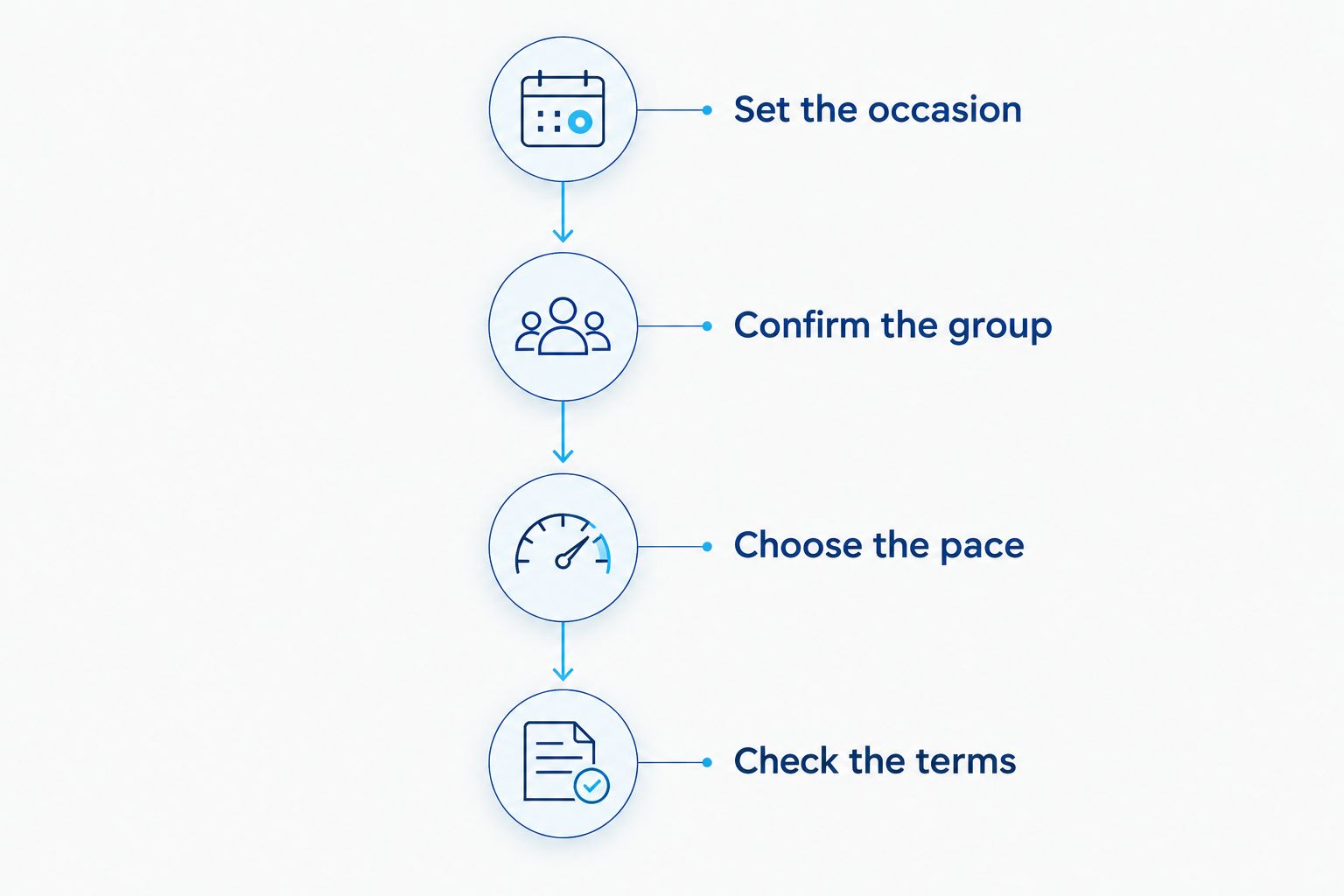 Four stages for planning a small-group charter, from setting the occasion to checking the terms.