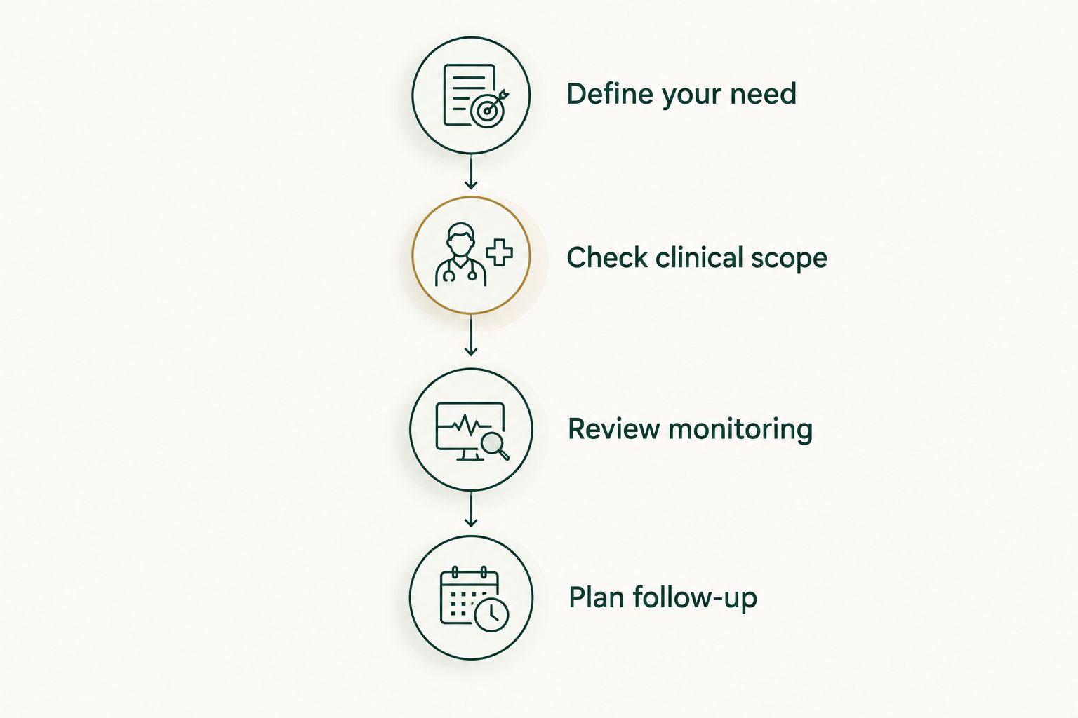 Four steps for choosing between behavioral support, nutrition counseling, and medical weight management