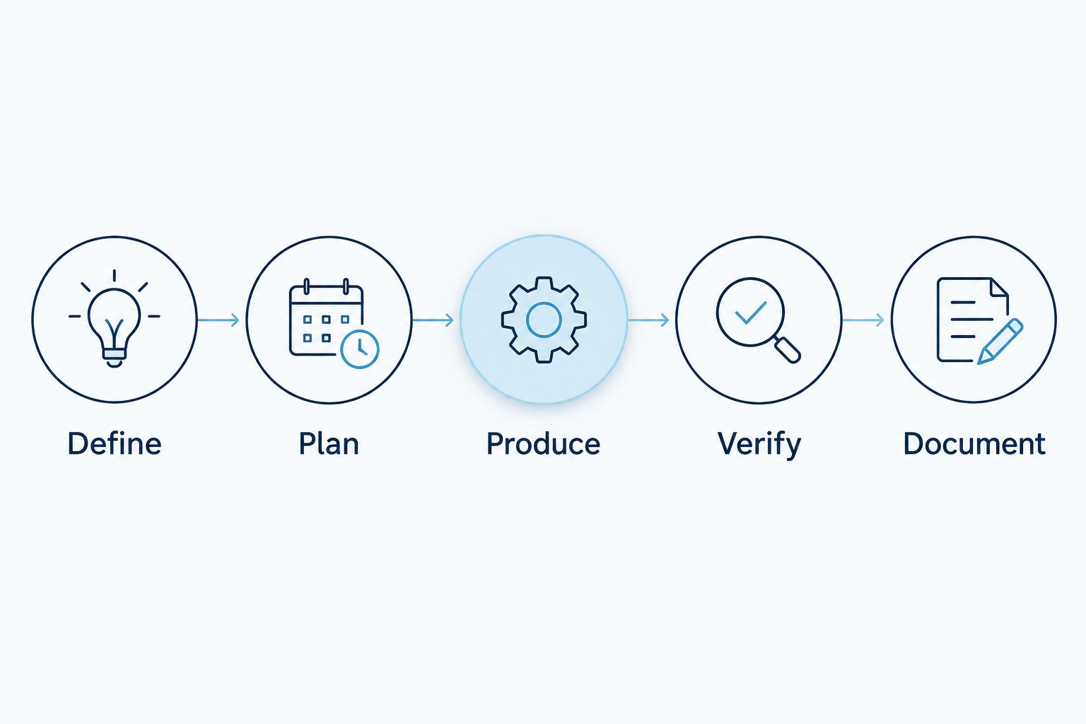 Five procurement stages from defining the specification to documenting the manufactured lot