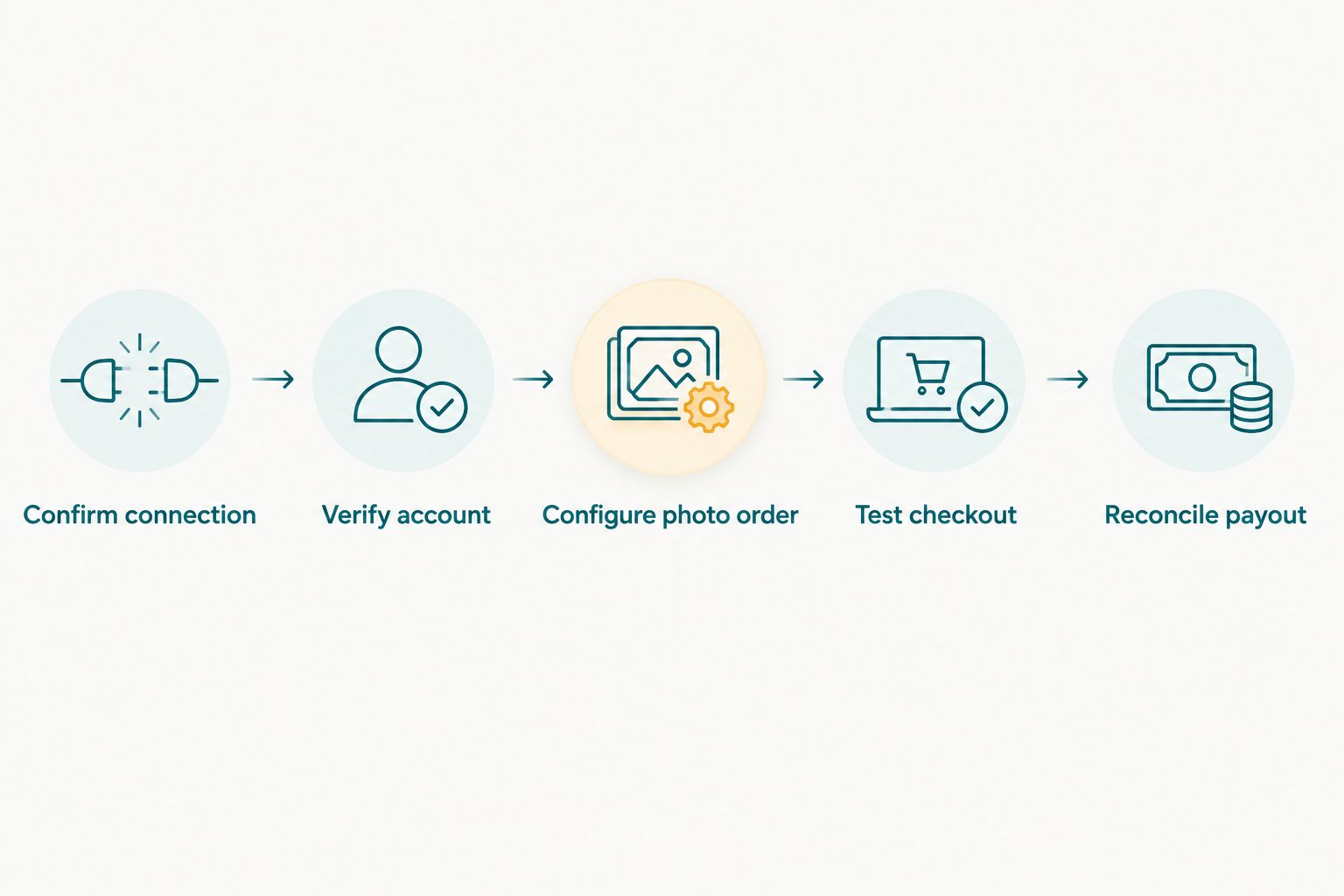 Workflow from confirming a gallery payment connection to reconciling a payout