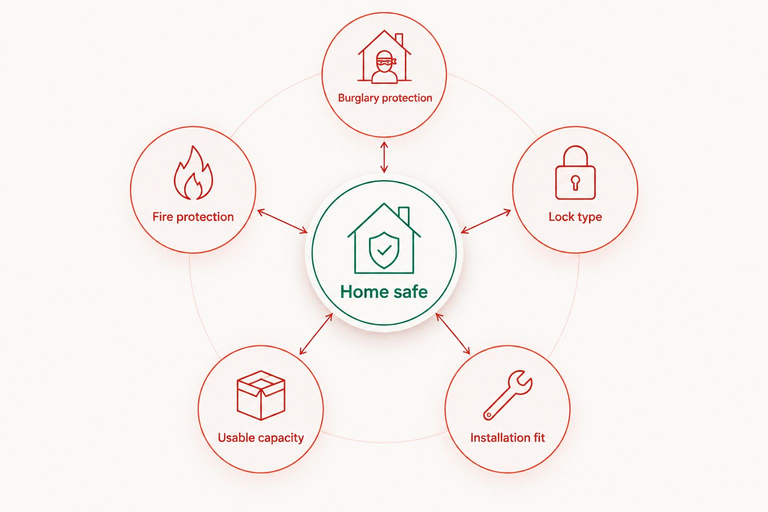 Five checks for choosing a home safe: burglary, fire, lock, capacity and installation