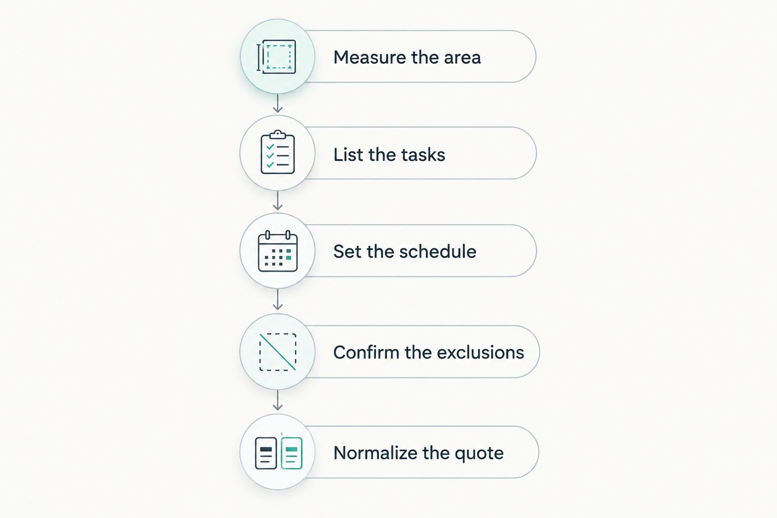 Five steps for comparing office cleaning quotes with matching areas, tasks, schedules, and exclusions.