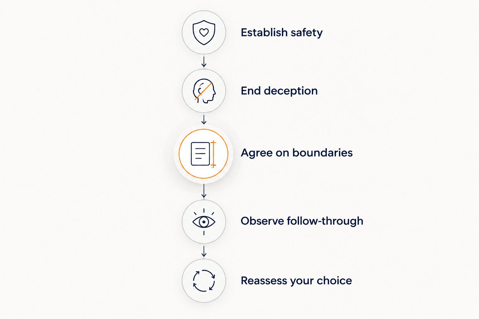 Trust-repair steps from establishing safety to reassessing whether you want to stay