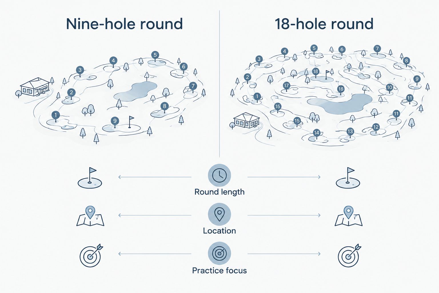 Two-column comparison of nine-hole and 18-hole rounds by length, location, and practice focus
