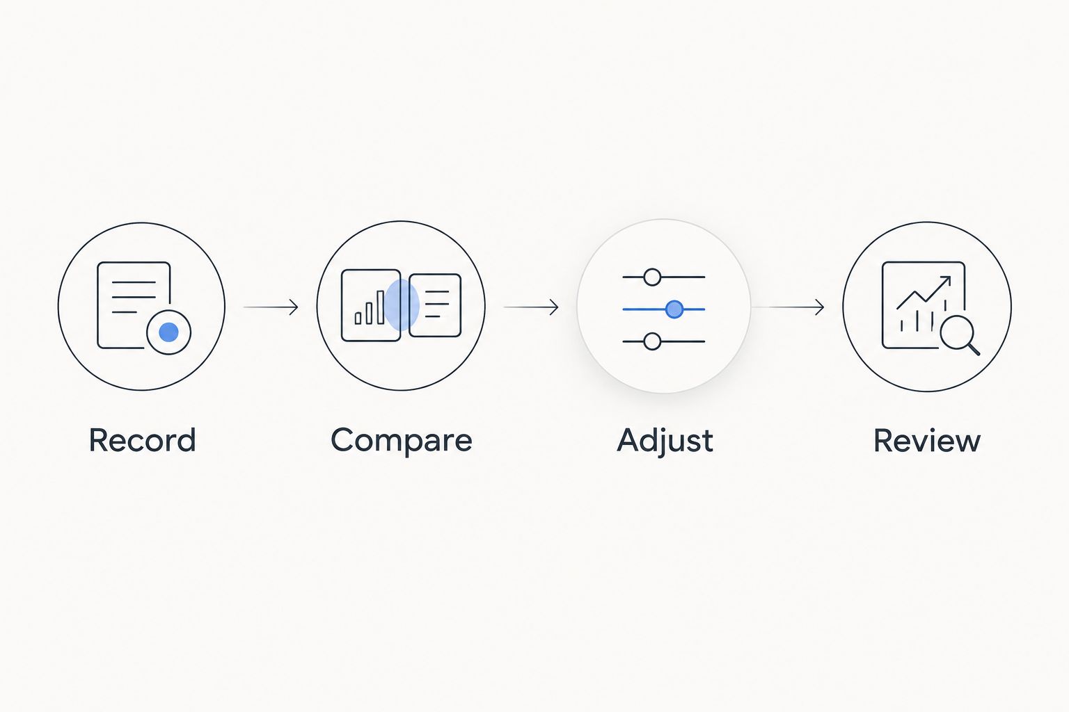 Four steps for using sleep information: record, compare, adjust, and review